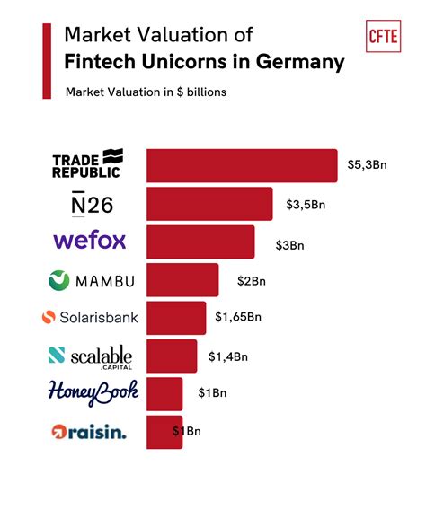 Ranking Of Largest Fintech Companies In 2022 Full List CFTE