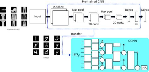 Figure 4 From Classical To Quantum Convolutional Neural Network