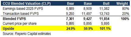 Ambev And CCU Valued On Recent Transaction Multiples NYSE ABEV