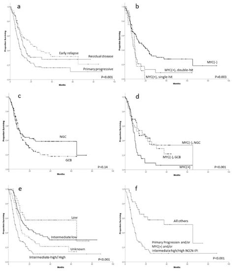 Overall Survival For Patients With Dlbcl And Ptf According To A