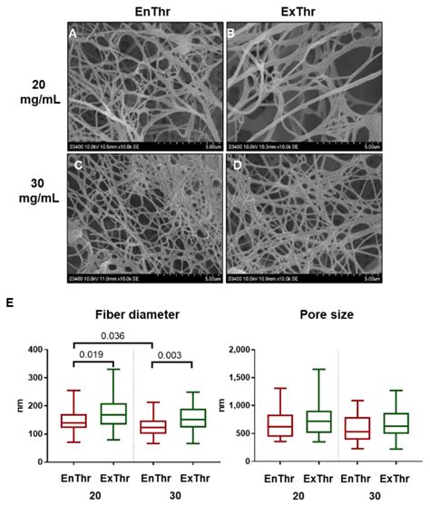 Microstructure Of Fibrin Matrices Prepared At Fibrinogen Concentrations