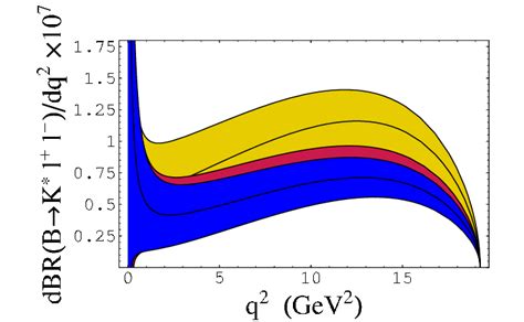 Differential Branching Fraction Dbrb → K ℓ ℓ − Dq 2 Using Set A Download Scientific