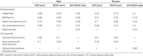 Spearman Rank Correlation Coefficients Between Ultrasound