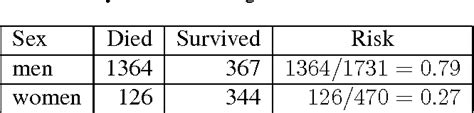 Table 1 From Odds Ratio Hazard Ratio And Relative Risk Janez Stare Semantic Scholar