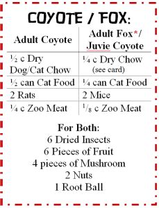 How Much Food Does a Coyote Eat In A Day? | Coyote Yipps