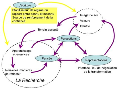 Figure 2 Schématisation Des Rapports Du Système Pensée Représentation