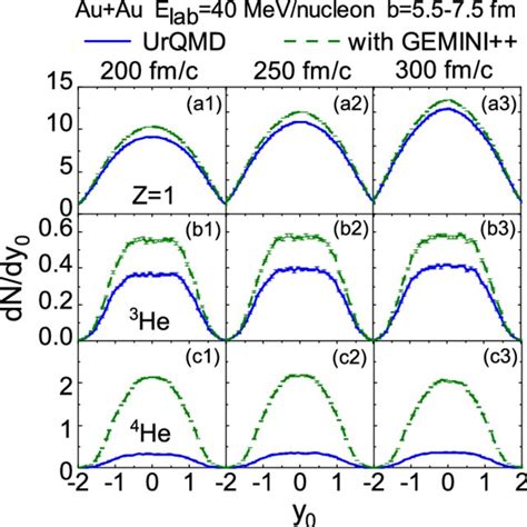 Color Online Rapidity Distributions Of Z Panels A A He