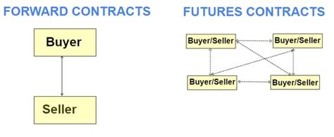 5 Key Differences Between Futures And Forward Contracts Tradingsim