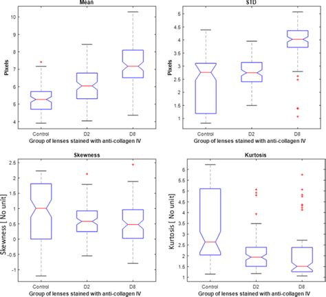 Tukey box plot for the mean, standard deviation, skewness and kurtosis ...