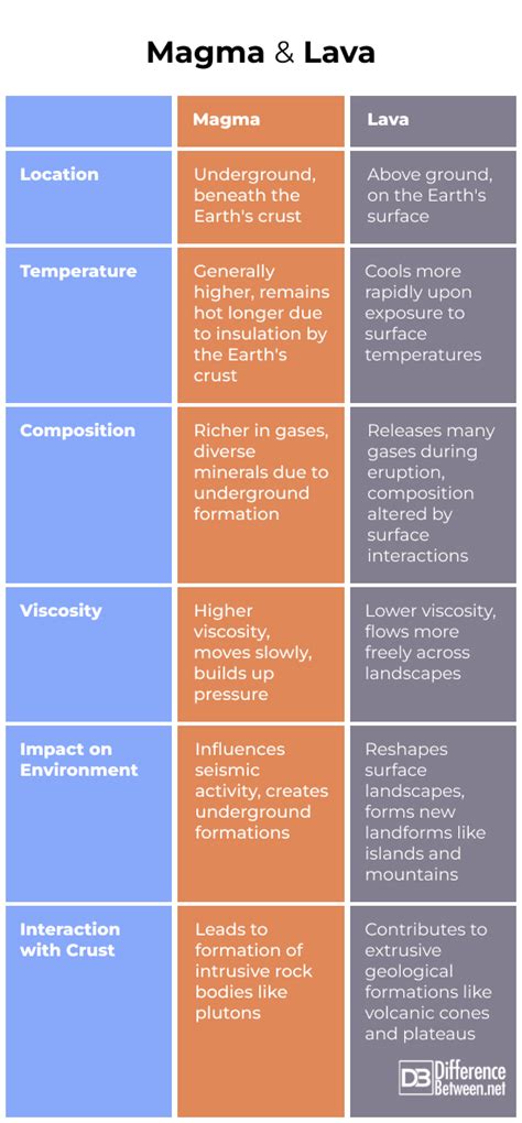 Difference Between Magma And Lava Difference Between