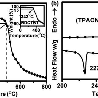 a TGA curve of TPACN 2Qx at a heating rate of 10 C min¹ under a