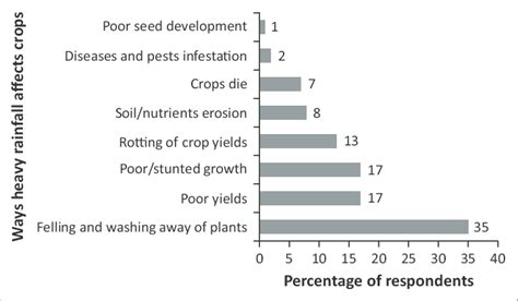 Effects Of Floods On Crops