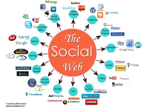 15 Categories Of Social Media Mirna Bard