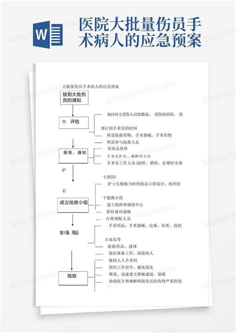 医院大批量伤员手术病人的应急预案word模板下载编号qokwmwbv熊猫办公