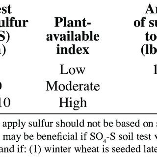 -Plant-available sulfate-sulfur and recommended fertilizer application ...