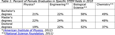 Table 1 From The Effects Of A Single Sex Stem Living And Learning Program On Female