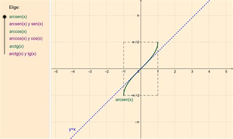 Funciones Trigonométricas Y Sus Inversas Geogebra