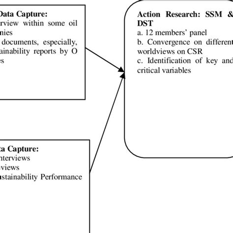 Mixed Method Research Design | Download Scientific Diagram