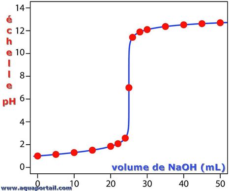 Lacidité Ou Ph Réserve Alcaline Et Pouvoir Tampon De Leau Dun
