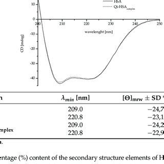 The CD spectra and the values of mean residue ellipticity Θmrw for