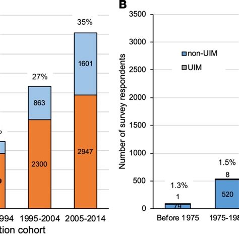 Distribution Of Md Phd Program Graduates By Sex And Race Ethnicity Who Download Scientific