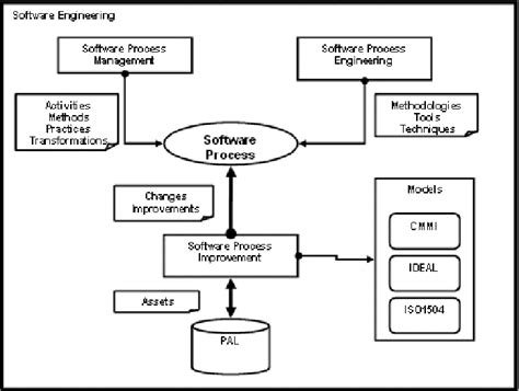 Process Asset Library In Software Process Support Technology A Review Of The Literature