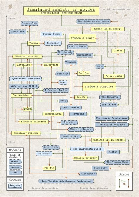 A Flowchart of Simulated Reality in Movies