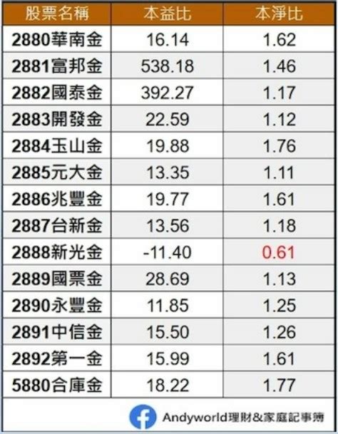 富邦金、國泰金、兆豐金 14檔金控股eps冷暖分明：想賺價差？達人看好2檔「壽險型金控股」 今周刊