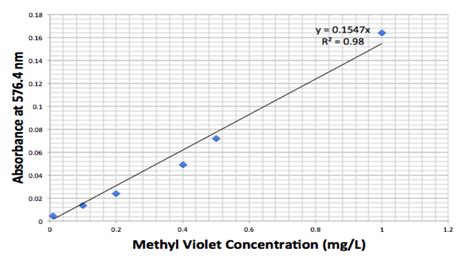 Textile Effluent Remediation Cationic Vs Anionic Dyes