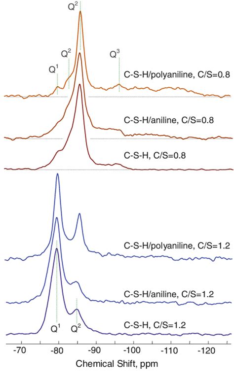 The Si Mas Nmr Spectra Of The Phase Pure And Organically Modified