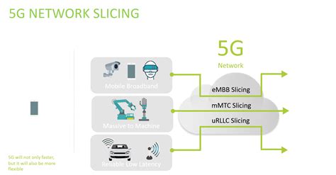 Network Slicing