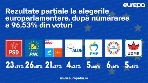 Rezultate parțiale la alegerile europarlamentare după numărarea a 96