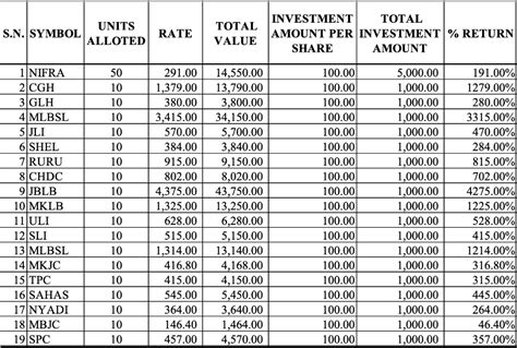 Lets explore!!: LIST OF IPOs ISSUED IN 2021 AND THEIR VALUES AT THE END OF 2021