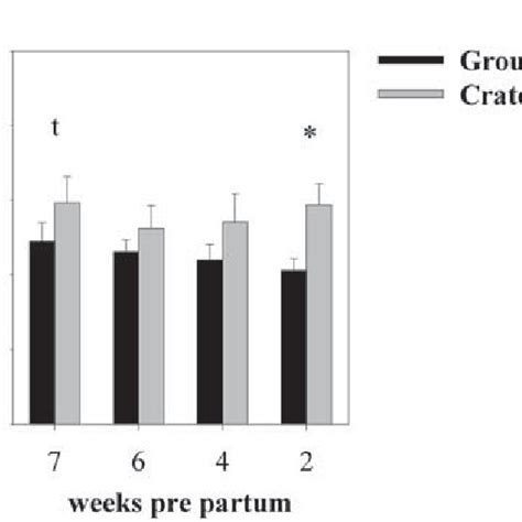 Mean Sem Plasma Cortisol Concentrations Ng Ml In Group Housed Sows