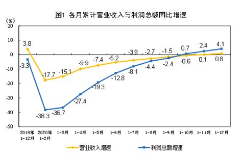 2020年全国规模以上工业企业利润增长41 国家统计局