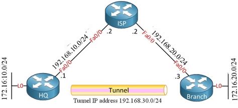 Cisco Ccnp Route Vpn Technologies Configure And Verify Gre