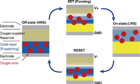 Resistive Random Access Memory Reram Based On Metal Oxides Semantic