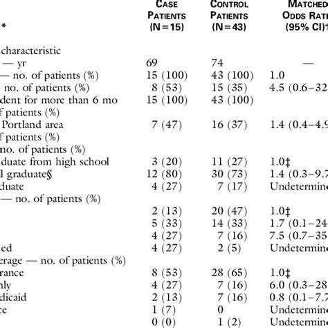 Characteristics Of Case Patients And Matched Control Patients Download Table