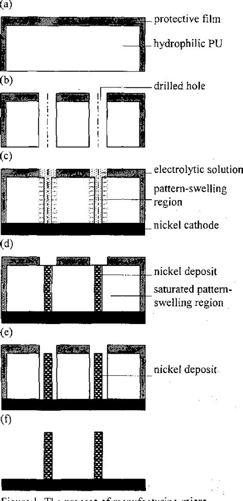 Figure From A Novel Fabrication Process For High Aspect Ratio And Co