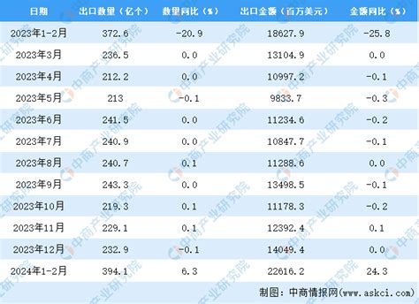 2024年1 2月中国集成电路出口数据统计分析：出口量小幅增长 中商情报网