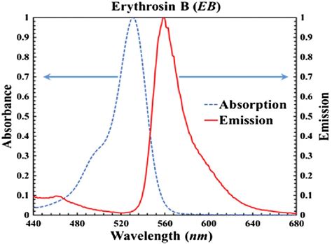 Normalized Absorbance And Emission Intensity Spectra Versus Wavelength Download Scientific