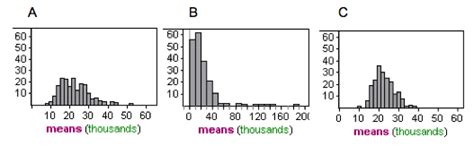 distribution  sample means    concepts  statistics