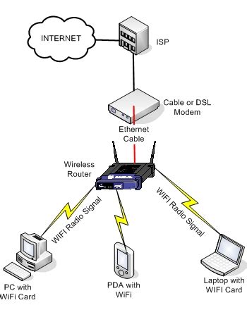 Home Wifi Setup Diagram