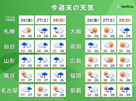 週末も大気の状態不安定 局地的大雨に注意 猛暑が続き「体温超え」の暑さに警戒（tenkijp） Yahooニュース