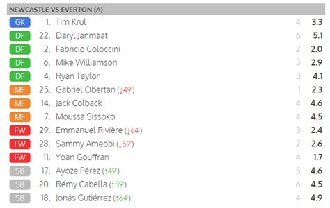 Everton V Newcastle Player Ratings By Fans Results Nufc The Mag