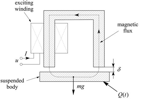 A design of an electromagnetic suspension. | Download Scientific Diagram