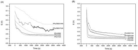 The Corrosion Potential Ecorr As A Function Of The Immersion Time In