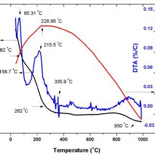 Tga Dta Dsc Curves For As Prepared Co Tb Fe Cr O Sample