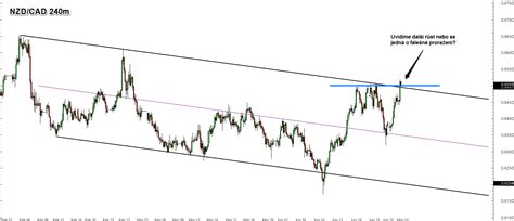 NZD CAD prolomil rezistenci trendového kanálu FXstreet cz