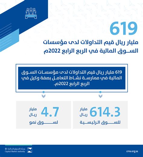 هيئة السوق المالية On Twitter سجلت قيم التداولات لدى مؤسسات السوق